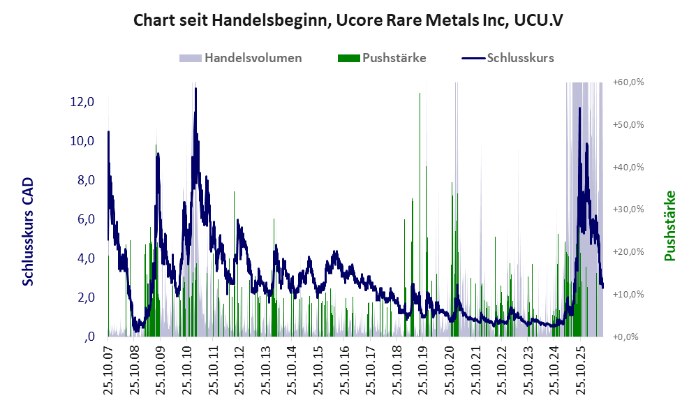 Entwicklung der Aktie seit Handelsbeginn