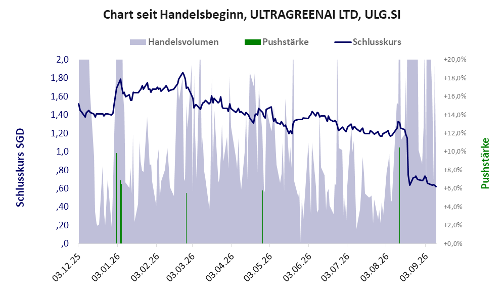 Entwicklung der Aktie seit Handelsbeginn