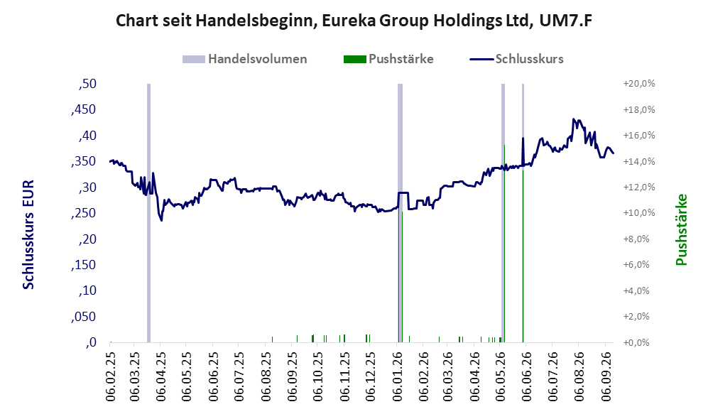 Entwicklung der Aktie seit Handelsbeginn