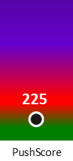 Der PushScore ist umso höher, je schlechter die Aktienbewertung ausfällt.