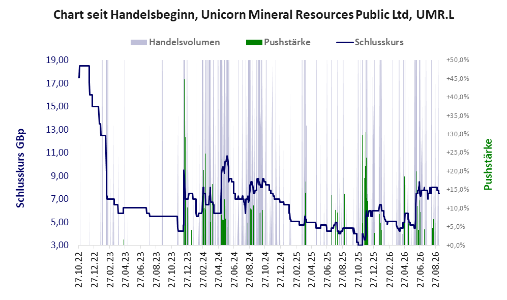 Entwicklung der Aktie seit Handelsbeginn