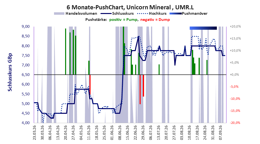 zeigt Pushmanöver während der letzten sechs Monate