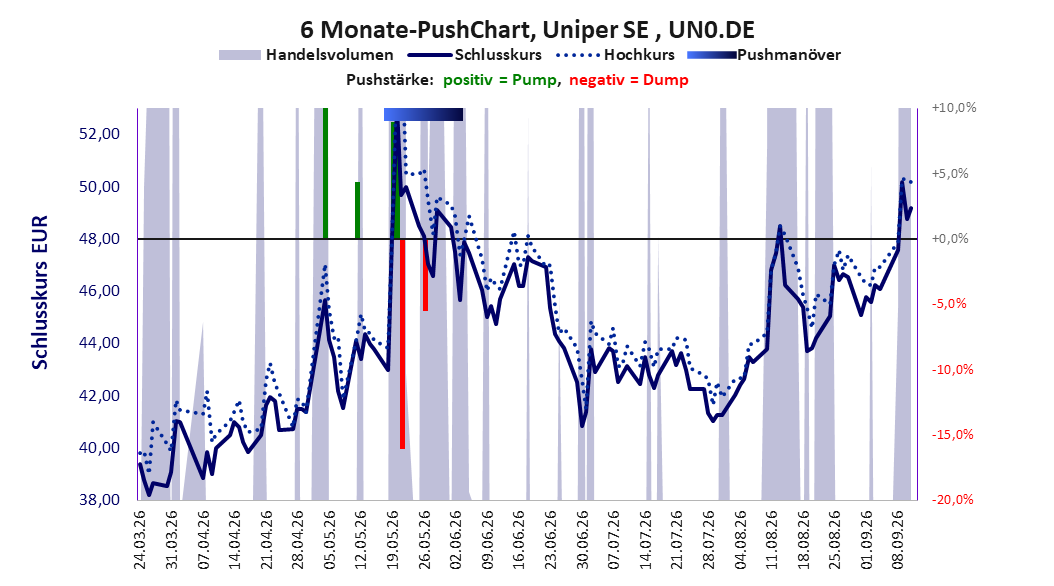 zeigt Pushmanöver während der letzten sechs Monate