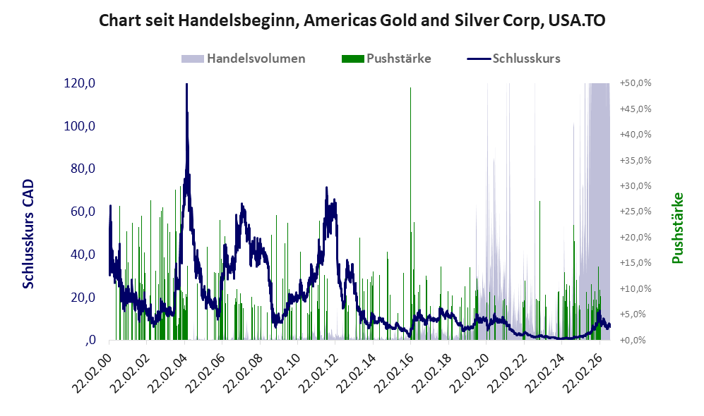 Entwicklung der Aktie seit Handelsbeginn