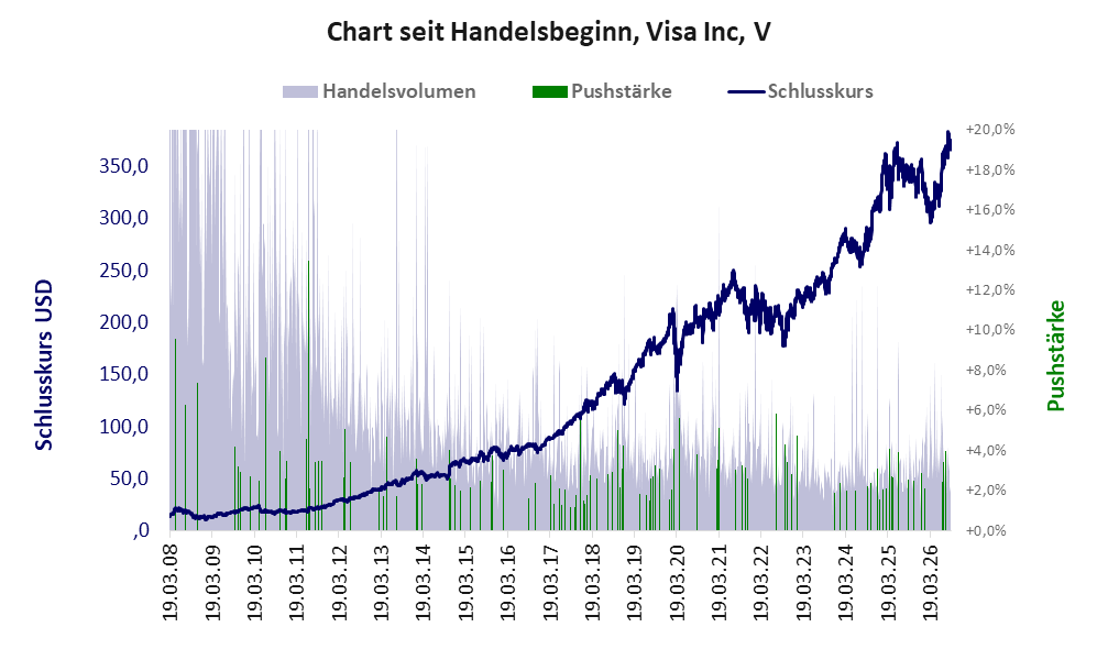 Entwicklung der Aktie seit Handelsbeginn