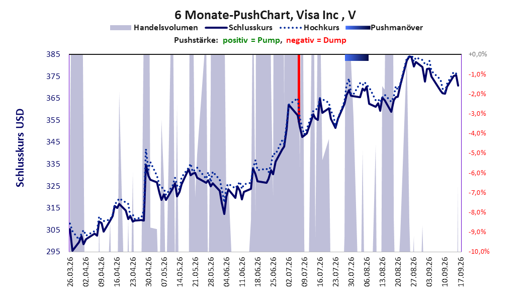 zeigt Pushmanöver während der letzten sechs Monate