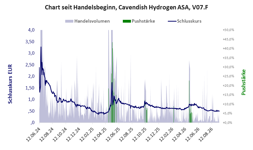 Entwicklung der Aktie seit Handelsbeginn