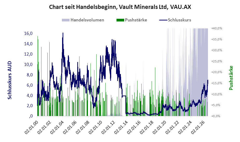 Entwicklung der Aktie seit Handelsbeginn