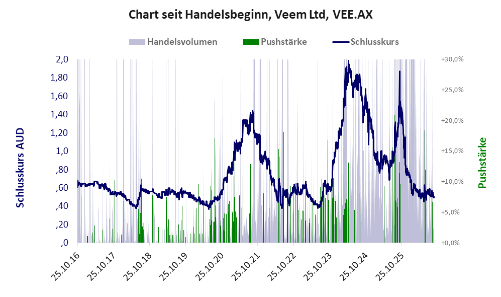Entwicklung der Aktie seit Handelsbeginn