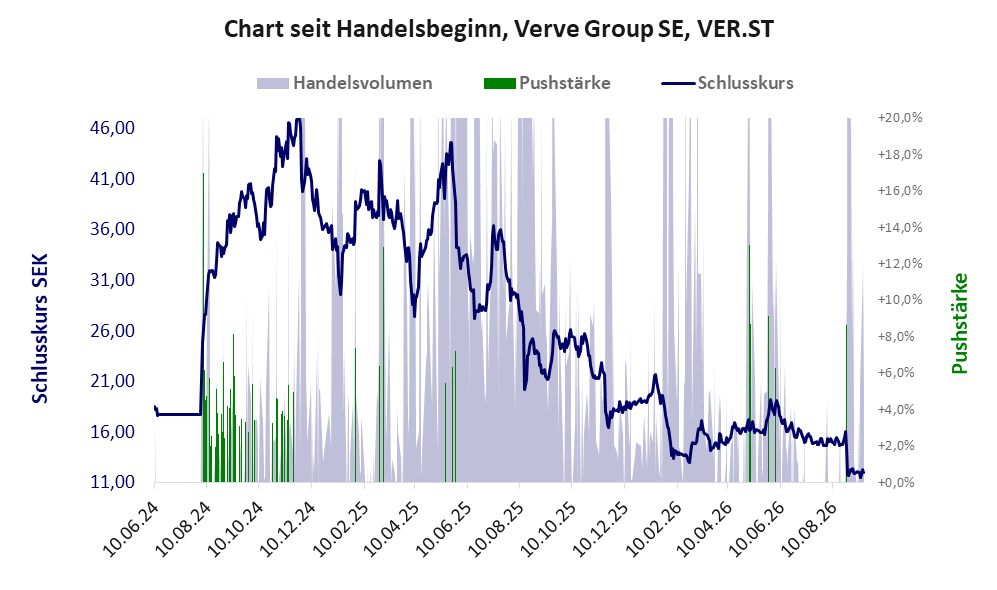 Entwicklung der Aktie seit Handelsbeginn