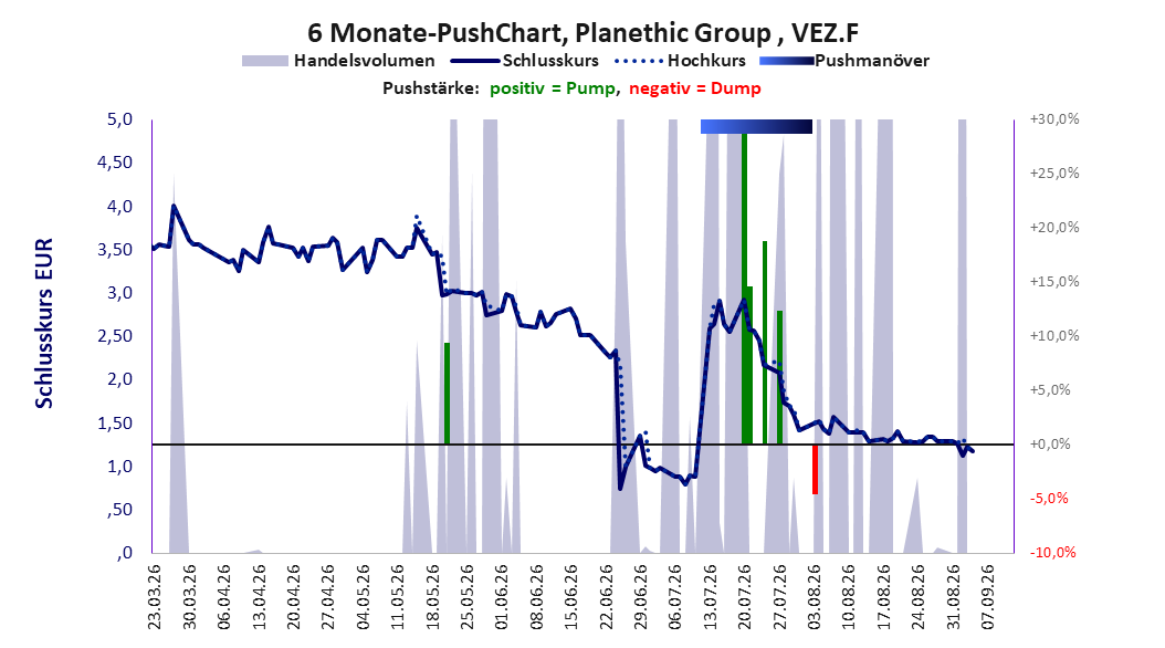 zeigt Pushmanöver während der letzten sechs Monate
