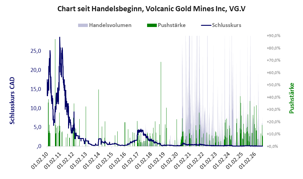 Entwicklung der Aktie seit Handelsbeginn