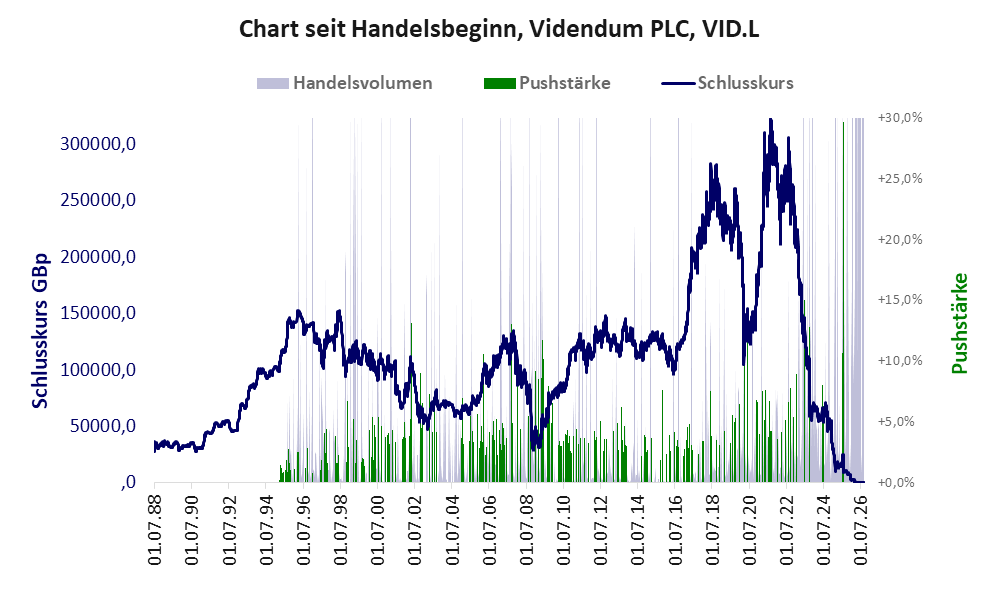Entwicklung der Aktie seit Handelsbeginn