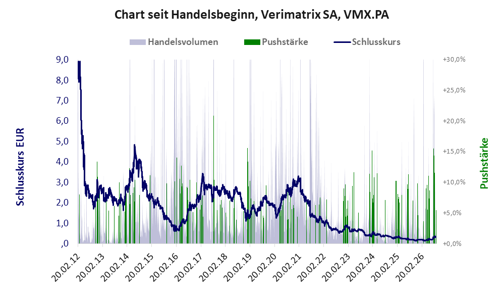 Entwicklung der Aktie seit Handelsbeginn
