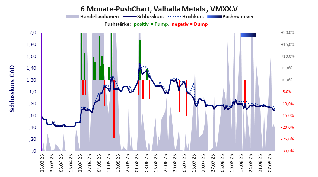 zeigt Pushmanöver während der letzten sechs Monate