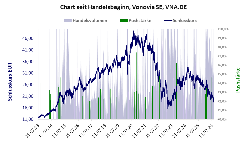 Entwicklung der Aktie seit Handelsbeginn