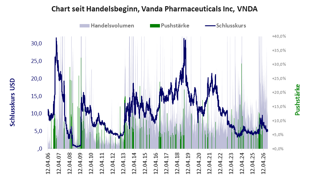 Entwicklung der Aktie seit Handelsbeginn