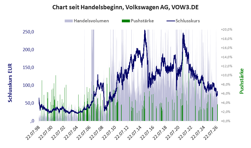 Entwicklung der Aktie seit Handelsbeginn