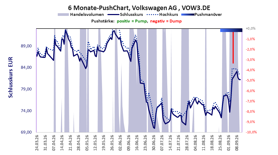 zeigt Pushmanöver während der letzten sechs Monate