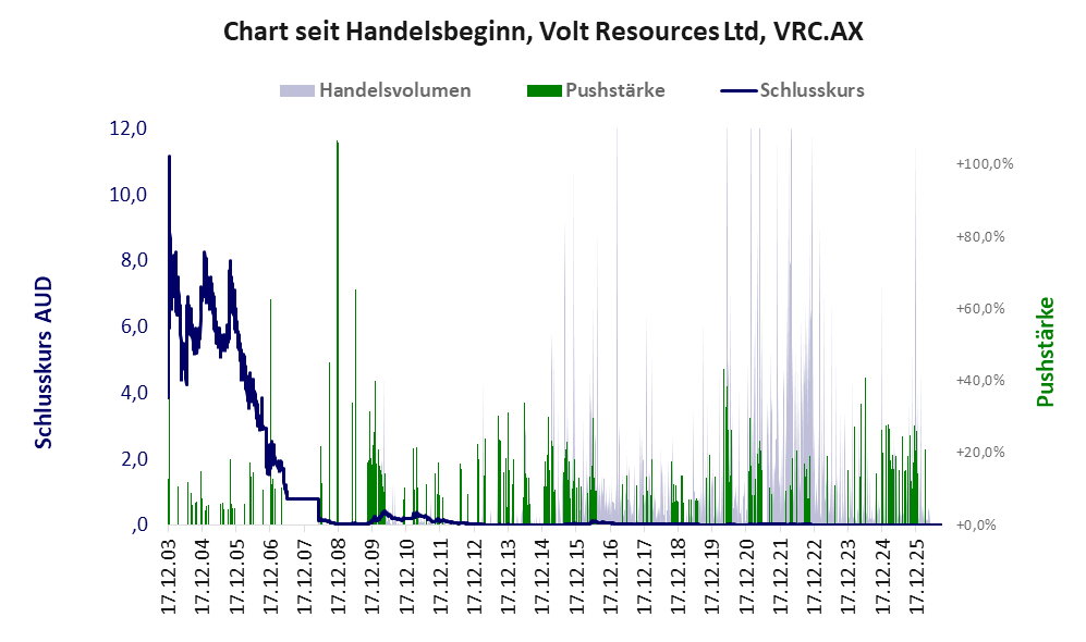 Entwicklung der Aktie seit Handelsbeginn