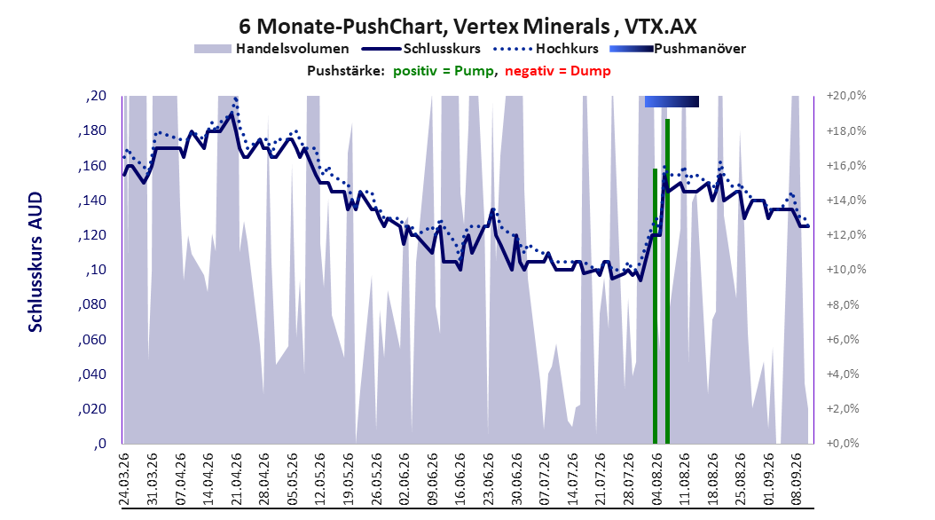 zeigt Pushmanöver während der letzten sechs Monate