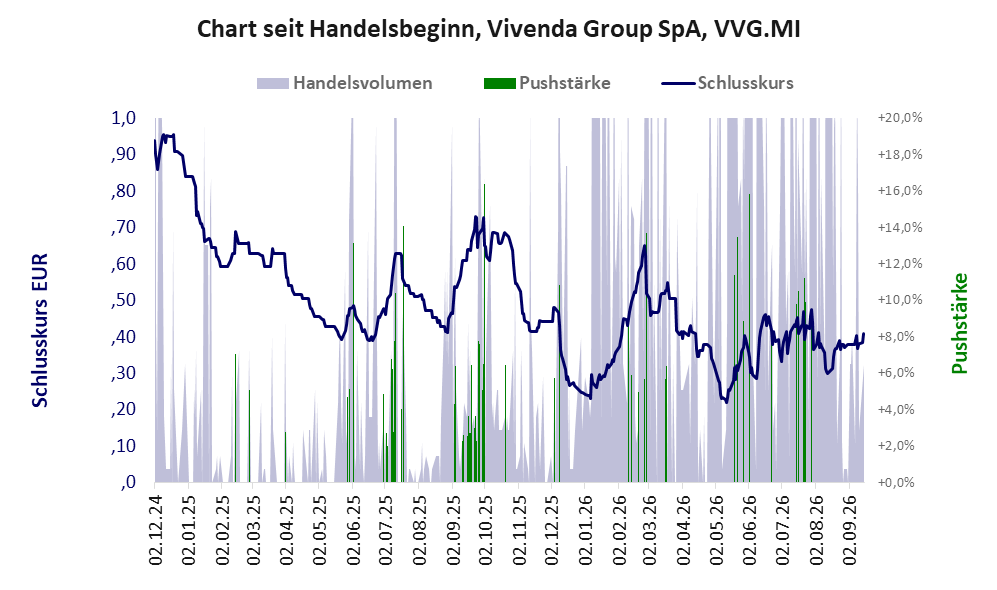 Entwicklung der Aktie seit Handelsbeginn