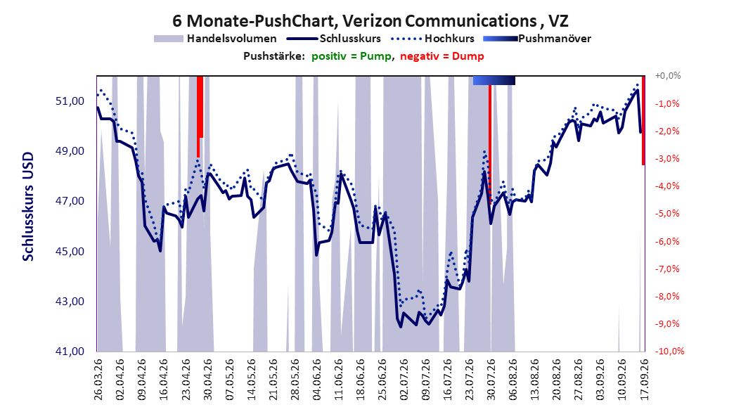 zeigt Pushmanöver während der letzten sechs Monate