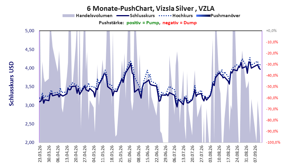 zeigt Pushmanöver während der letzten sechs Monate
