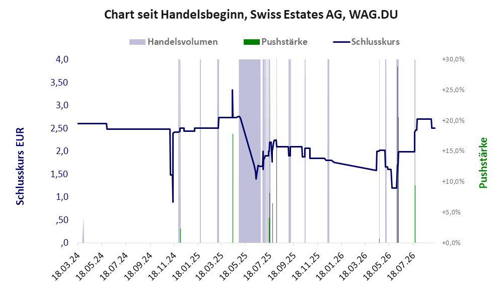 Entwicklung der Aktie seit Handelsbeginn