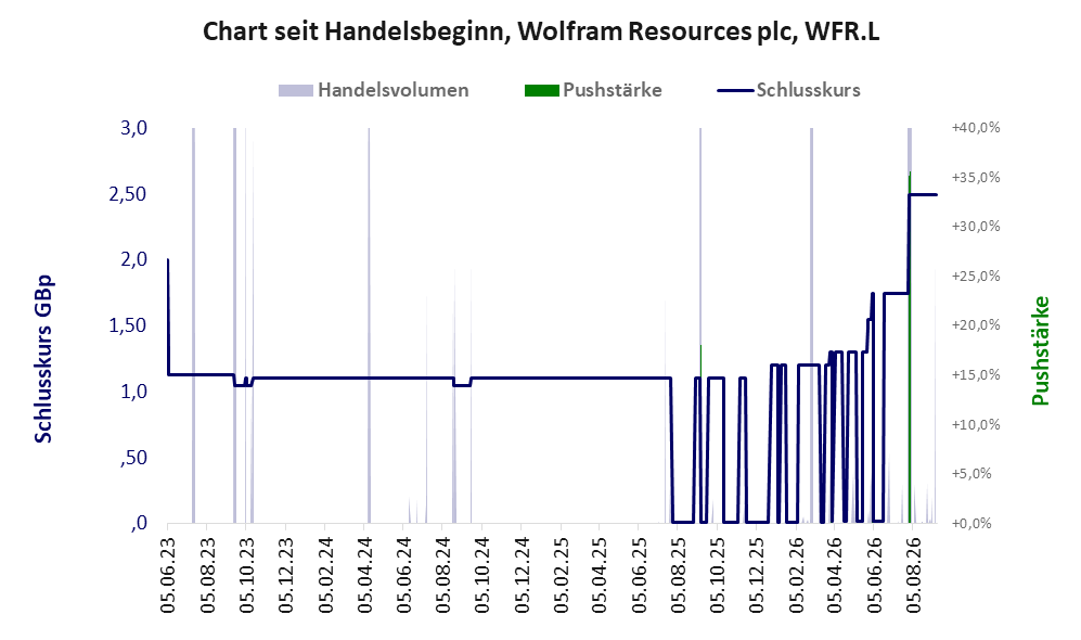 Entwicklung der Aktie seit Handelsbeginn