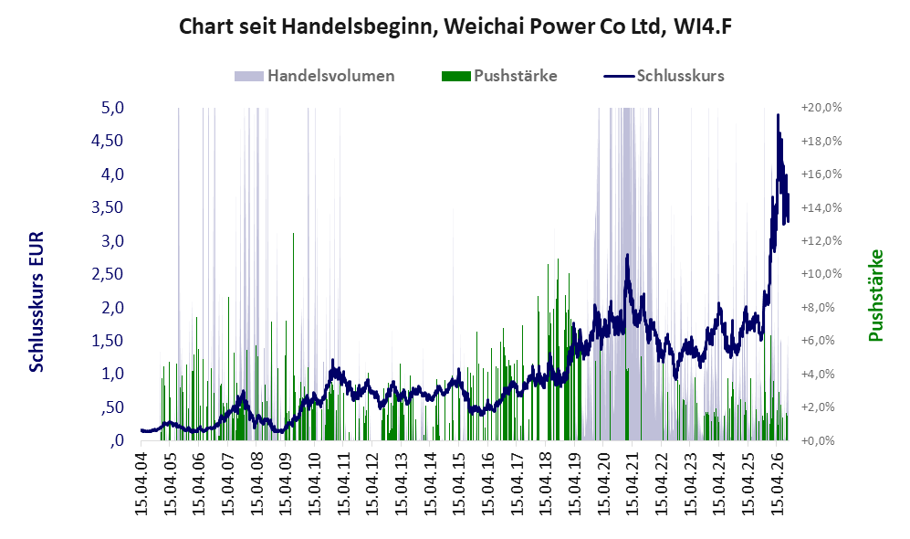 Entwicklung der Aktie seit Handelsbeginn