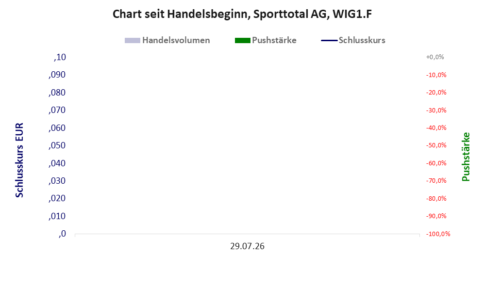 Entwicklung der Aktie seit Handelsbeginn