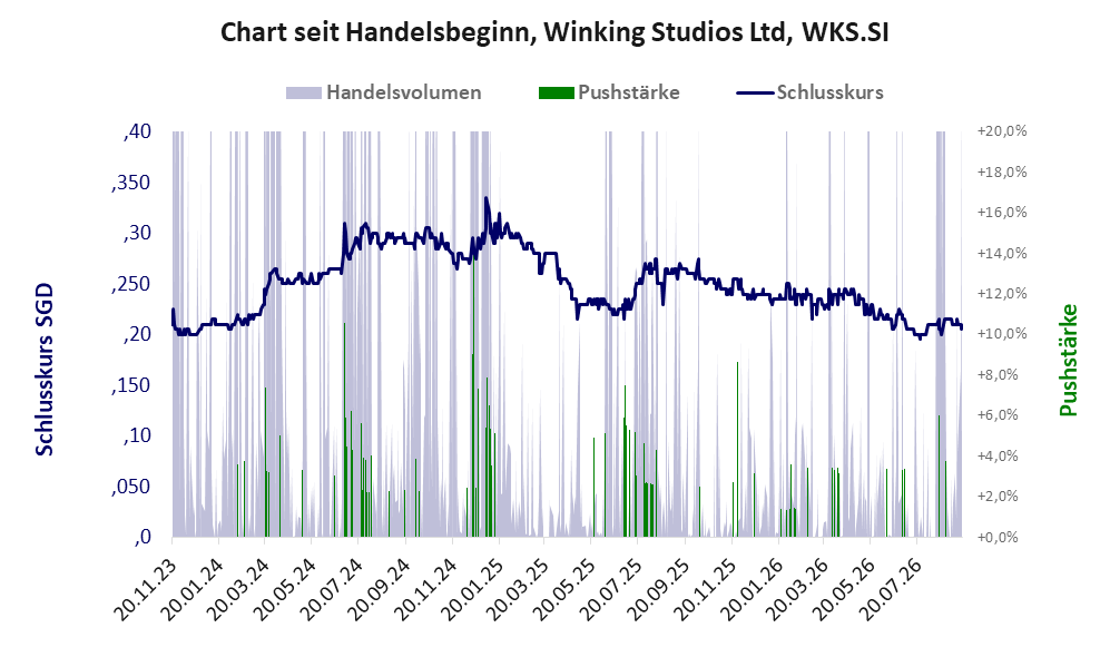 Entwicklung der Aktie seit Handelsbeginn
