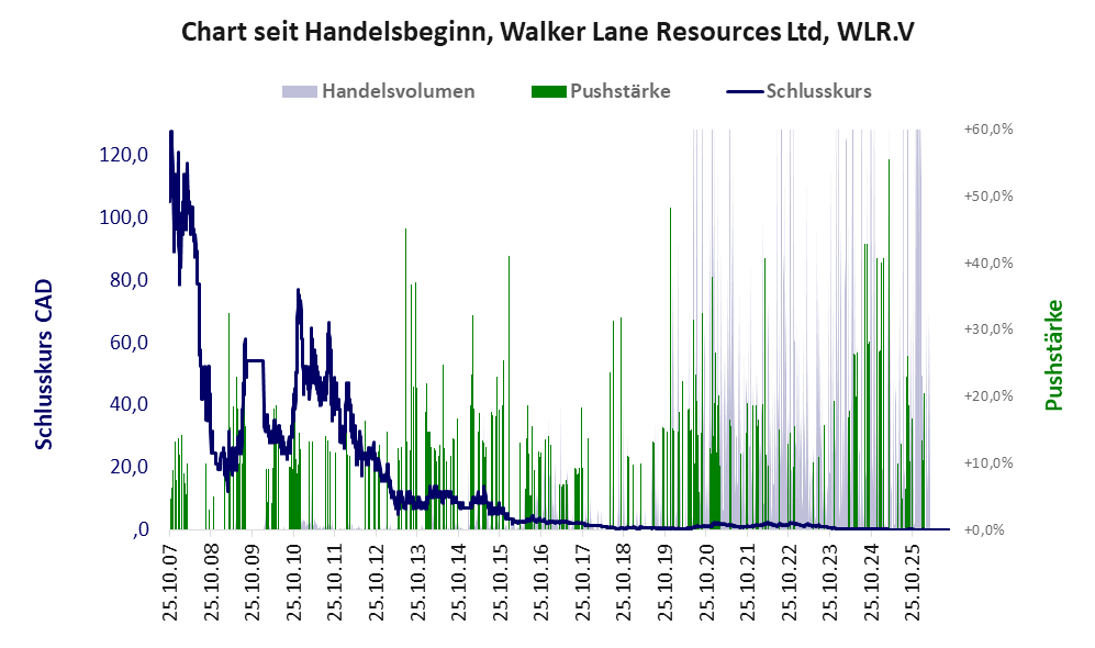 Entwicklung der Aktie seit Handelsbeginn