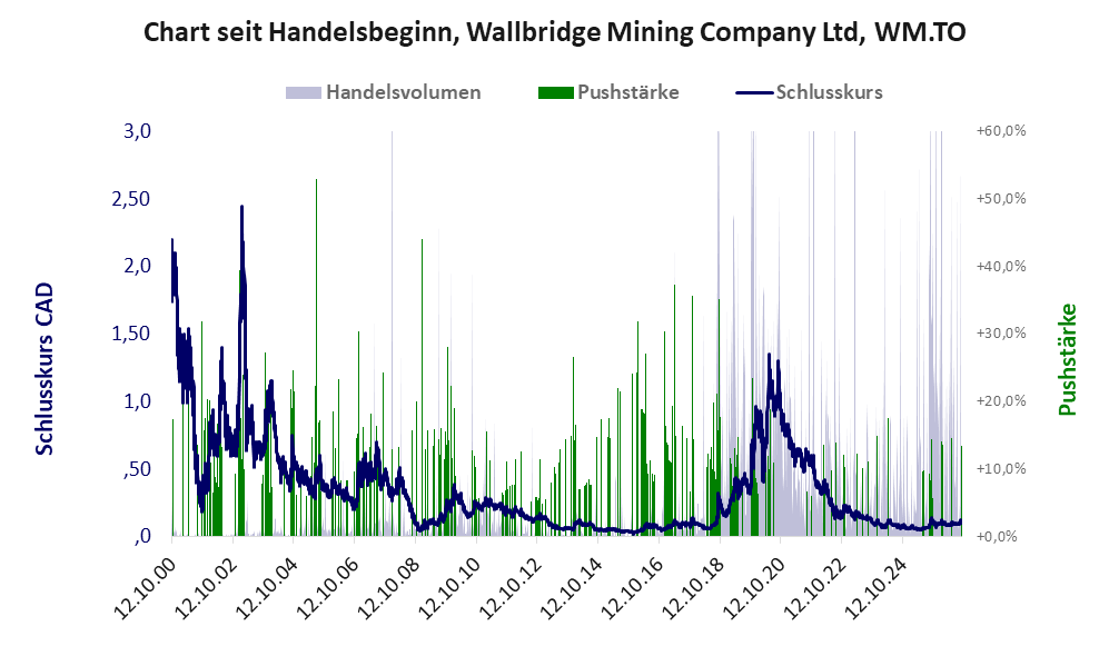 Entwicklung der Aktie seit Handelsbeginn