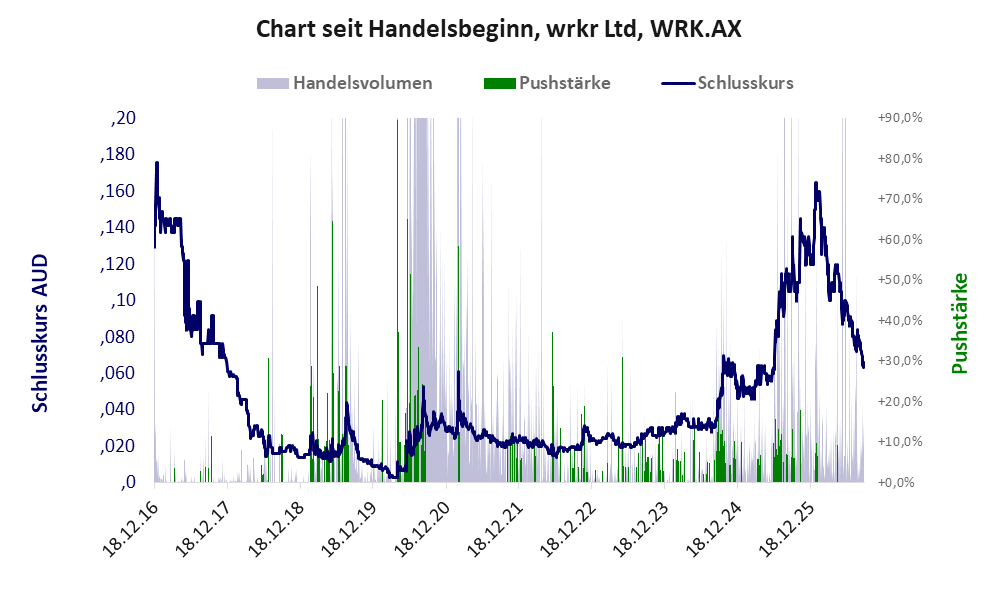 Entwicklung der Aktie seit Handelsbeginn