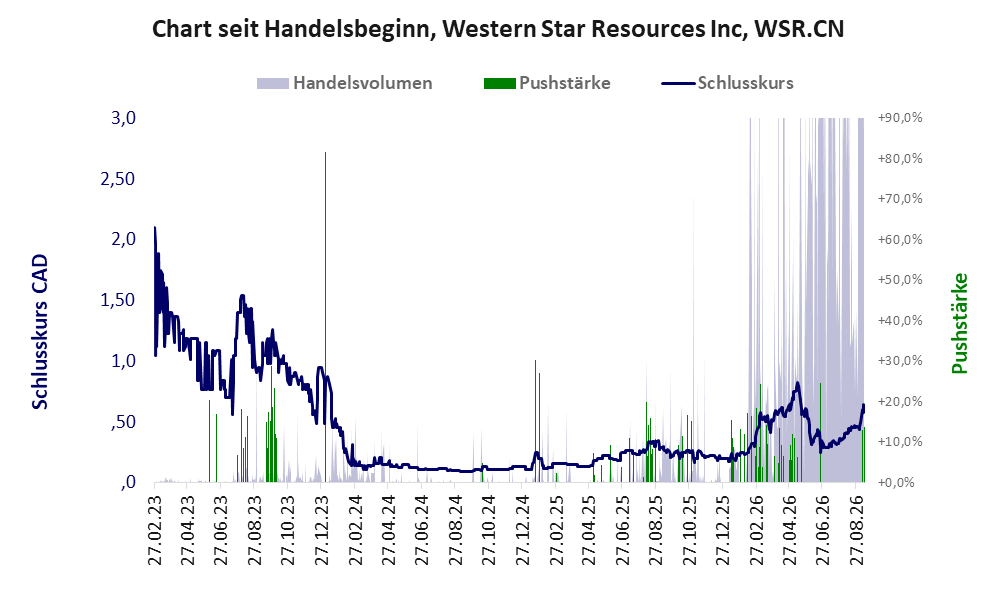 Entwicklung der Aktie seit Handelsbeginn