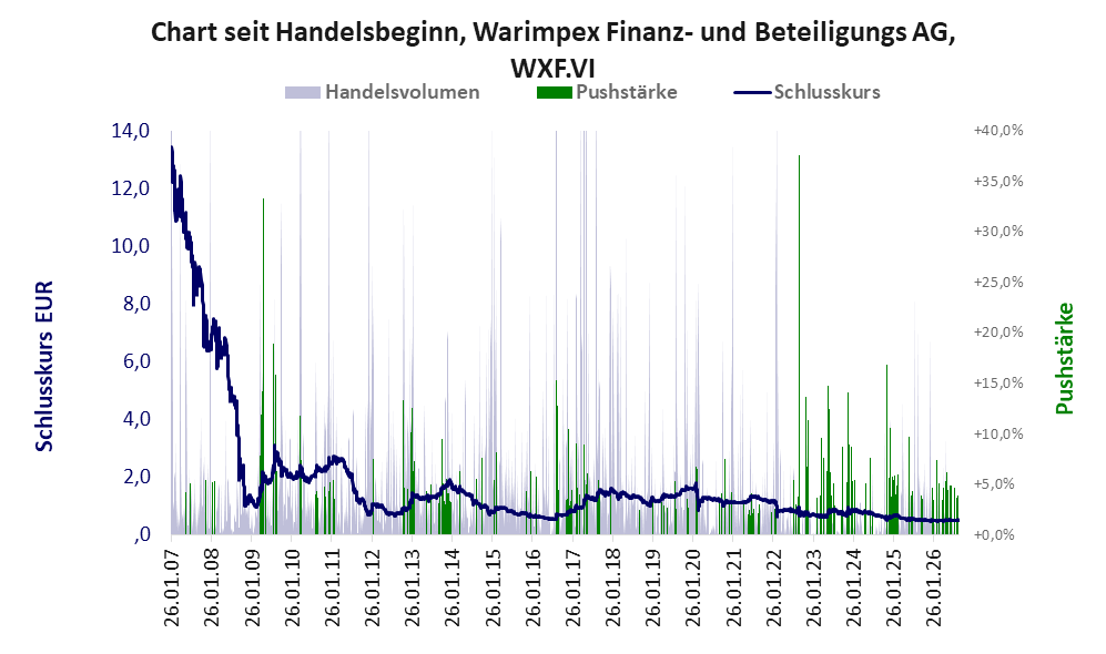 Entwicklung der Aktie seit Handelsbeginn