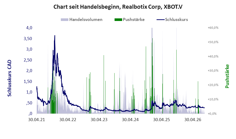 Entwicklung der Aktie seit Handelsbeginn