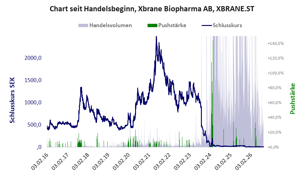 Entwicklung der Aktie seit Handelsbeginn