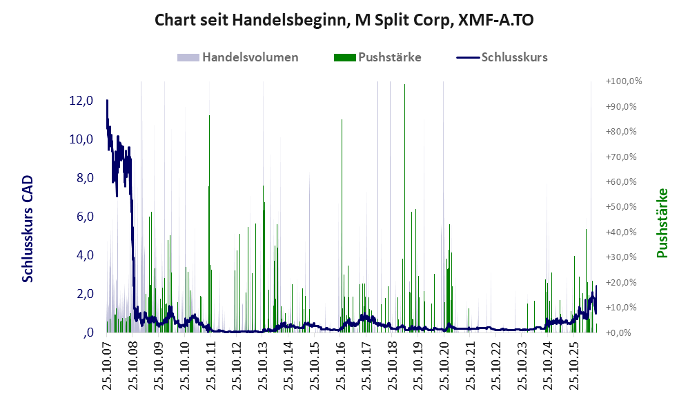 Entwicklung der Aktie seit Handelsbeginn