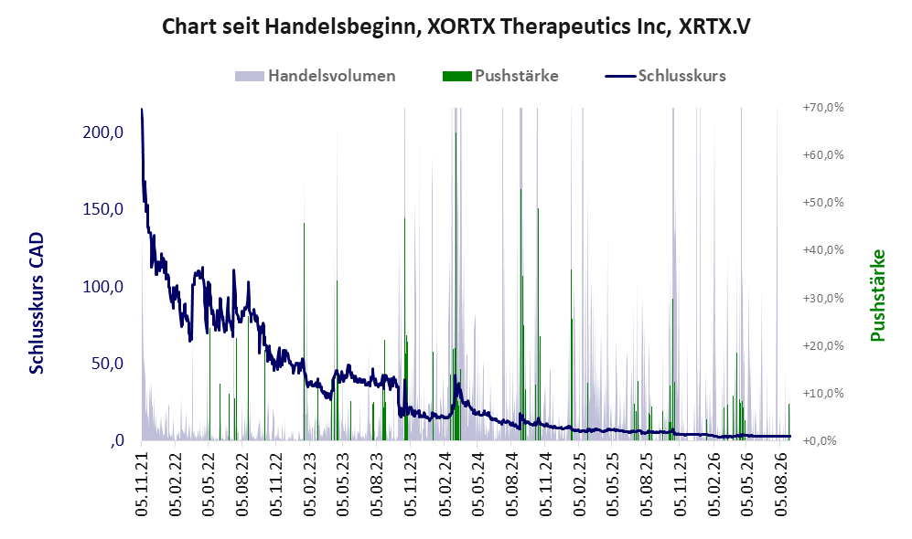 Entwicklung der Aktie seit Handelsbeginn