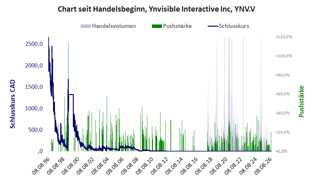 Entwicklung der Aktie seit Handelsbeginn