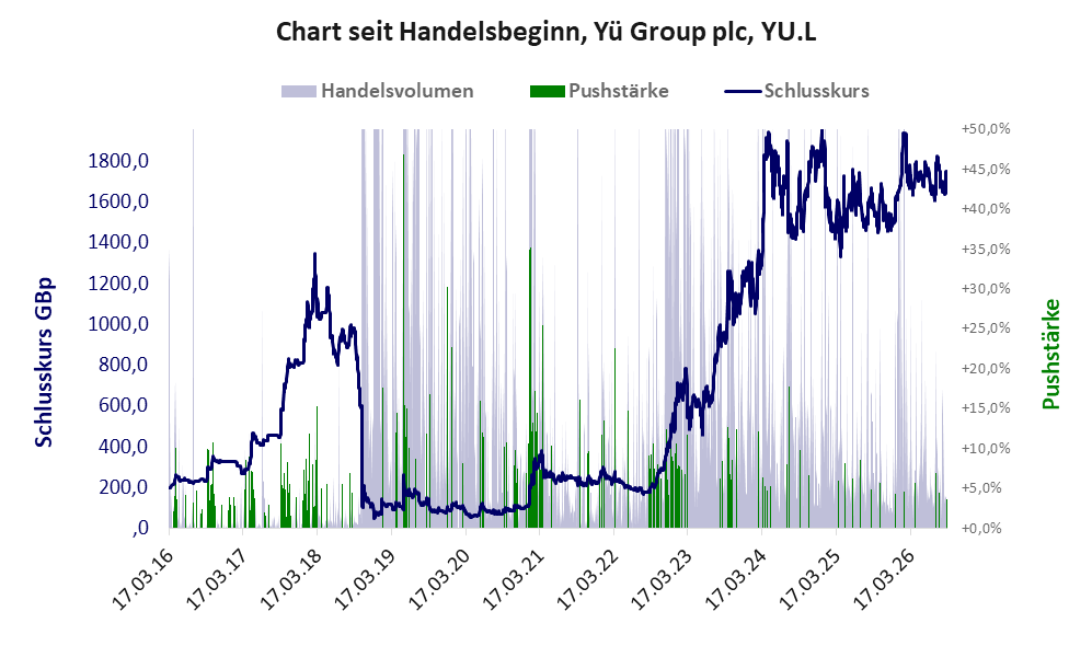 Entwicklung der Aktie seit Handelsbeginn