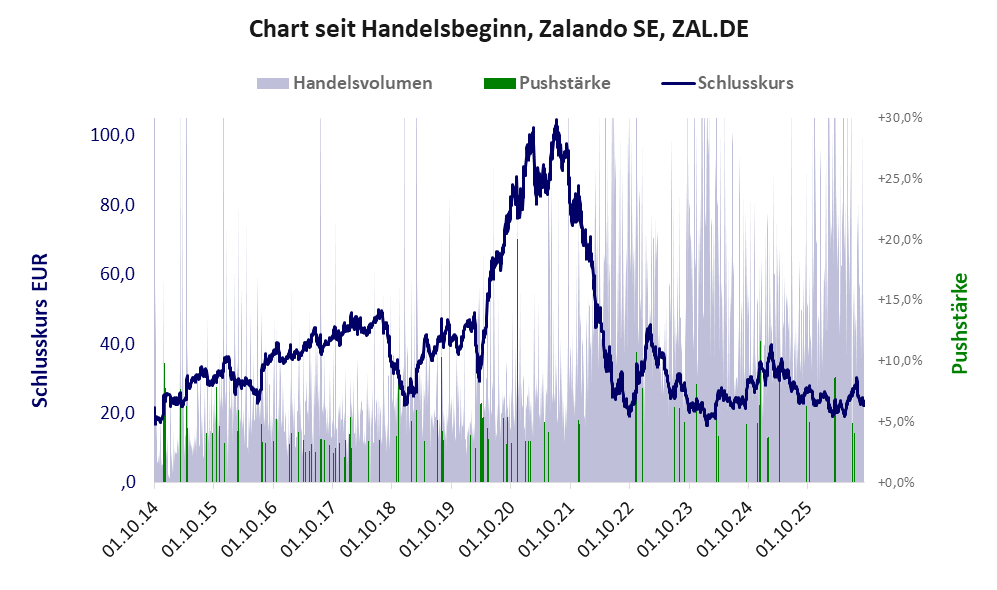 Entwicklung der Aktie seit Handelsbeginn