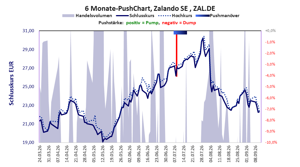 zeigt Pushmanöver während der letzten sechs Monate
