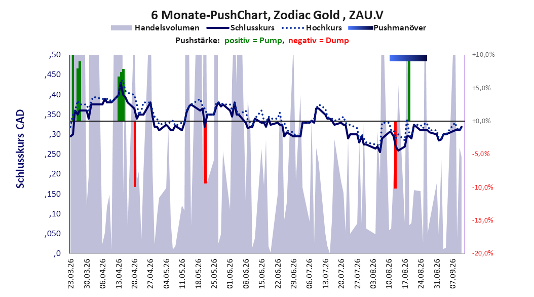 zeigt Pushmanöver während der letzten sechs Monate