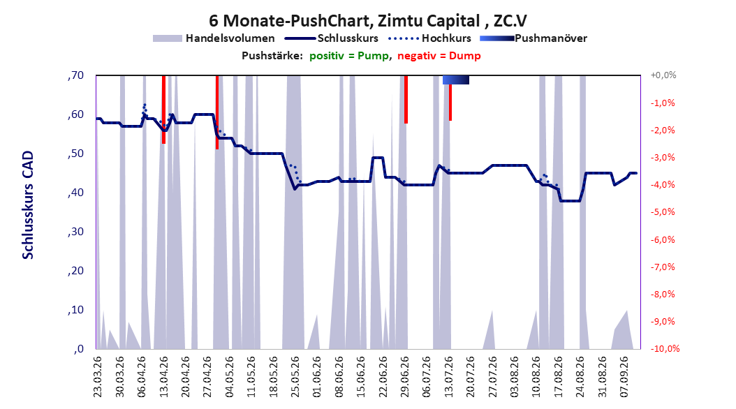 zeigt Pushmanöver während der letzten sechs Monate
