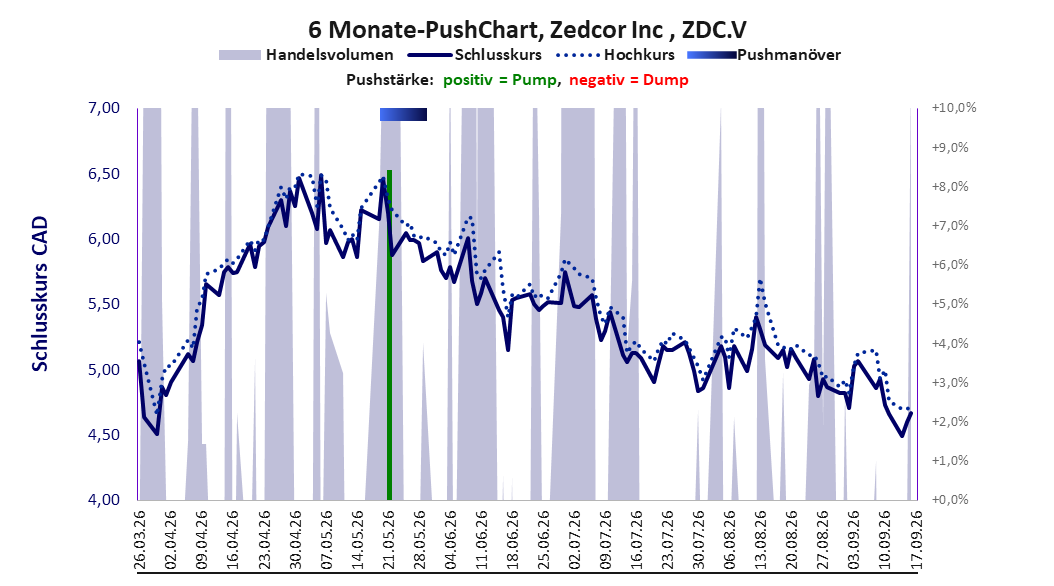 zeigt Pushmanöver während der letzten sechs Monate