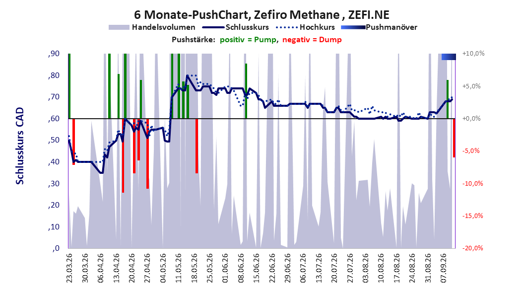 zeigt Pushmanöver während der letzten sechs Monate